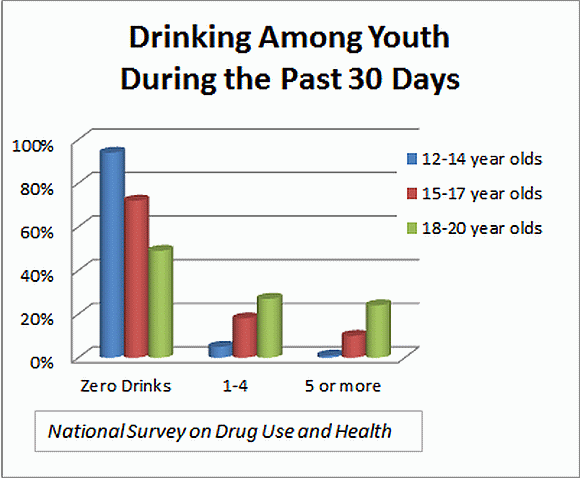 Drinking Among Youth During the Past 30 Days