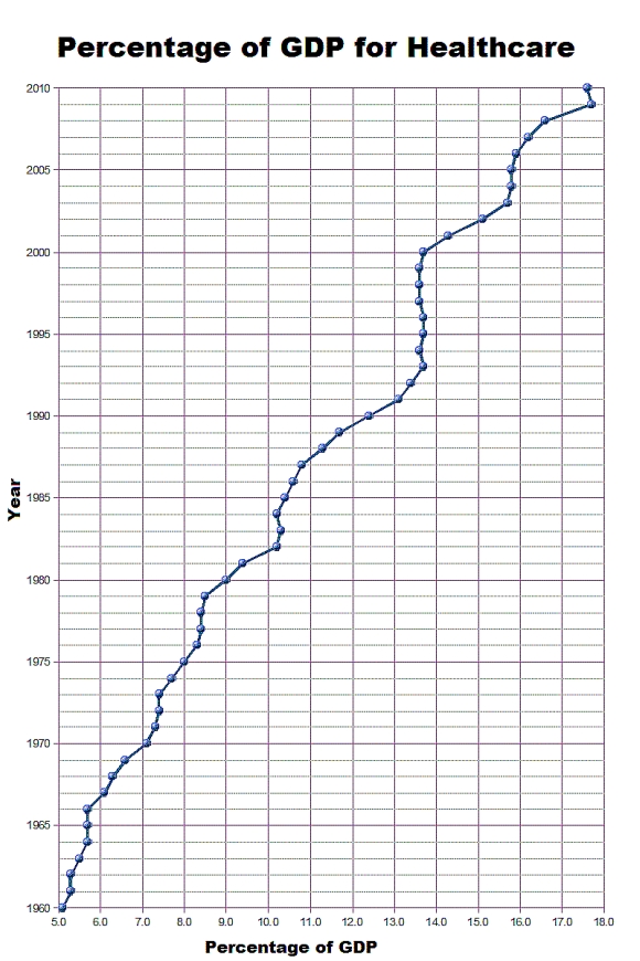 Healthcare costs in USA as percent of GDP