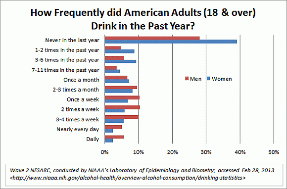 How Frequently did American Adults (18 & over) Drink in the Past Year