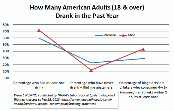 How Many American Adults (18 & over) Drank in the Past Year