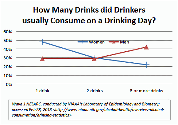 How Many Drinks did Drinkers usually Consume on a Drinking Day