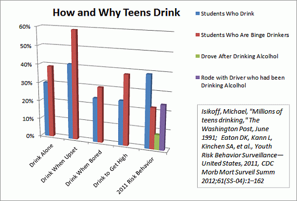 How and Why Teens Drink