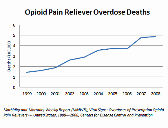 Opioid Pain Reliever Overdose Deaths