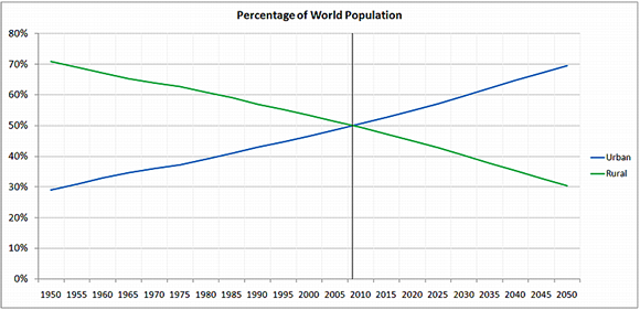 Percentage of World Population- Urban/Rural