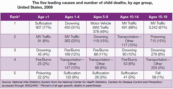 The five leading causes and number of child deaths, by age group, United States, 2009