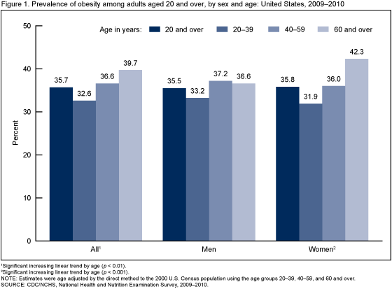 U.S. adult obesity 2009 to 2010