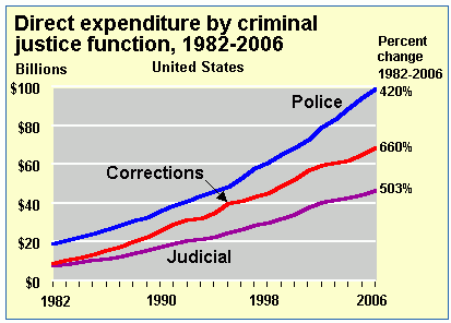 US criminal justice cost 1982 to 2006