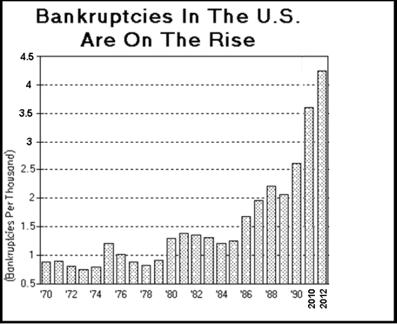 Bankruptcies 1970-2012