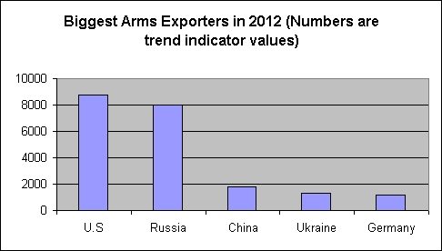 biggest arms exporters 2012