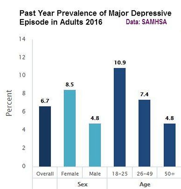 Major Depressive Episode Adults 2016