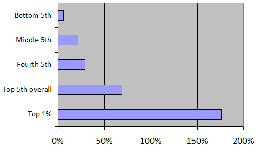 As one can see, the top 1/5th is doing a heck of a lot better than the bottom 4/5th; the top 1/5th, in general, are the secessionists, those living behind walled enclaves called gated communities