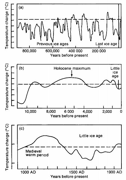 Publisher: World Climate Programme and World Meteorological Organization, IPCC first assessment report 1990, chap 7 Observed Climate Variation and Chanqe, pg 202