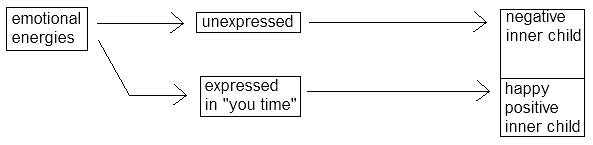 Expressed emotions support personal growth