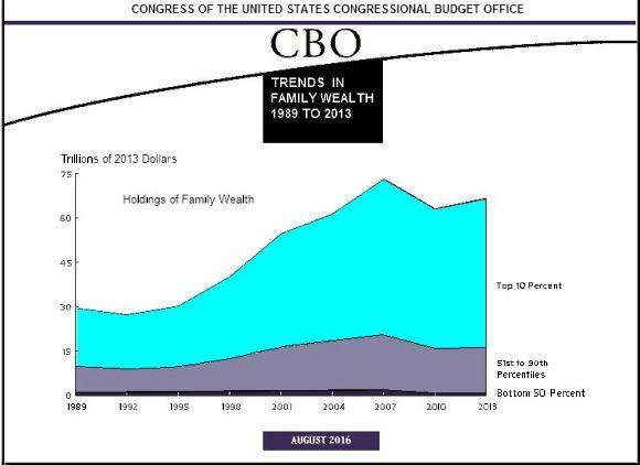 Trends in Family Wealth 1989 to 2013