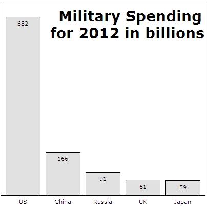 Military spending for 2012 (Source: SIPRI, but it's our original graphics)
