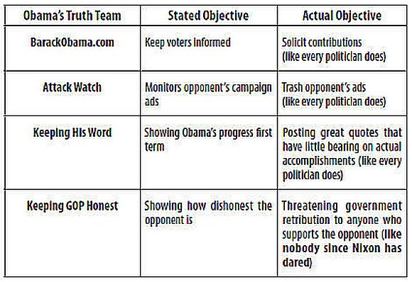Obama reelection campaign�s Truth Team at keepinggophonest.com was used to smear Mitt Romney donors
