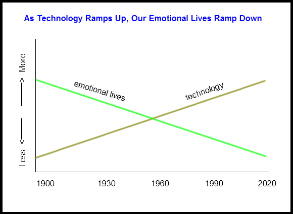 As technology ramps up, our emotional lives ramp down