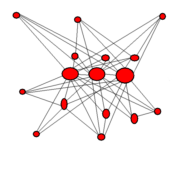 Muhammad Idrees Ahmad's (approximate) version of a map of the neoconservative core�the most powerful are in the center and they're the most connected