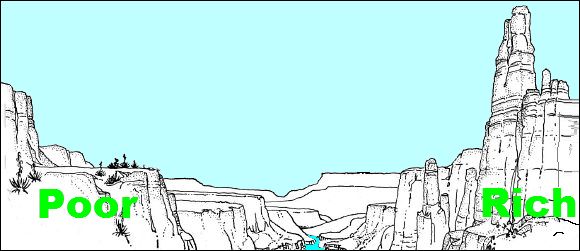 The income gap between the rich and poor is huge and obscene The income gap between the rich and poor is huge and obscene