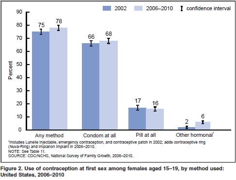 contraception at first sex