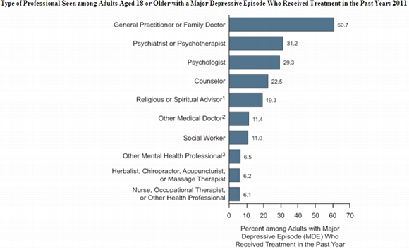 depression treatment 2011