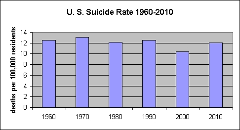 suicide rate in US 1960-2010