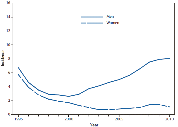 SYPHILIS, PRIMARY AND SECONDARY. Incidence, by sex in United States, 1995�2010