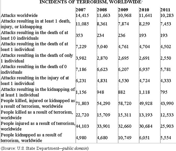 21st century terrorism worldwide