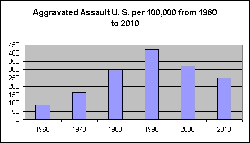 assault rates per 100000 1960-2010