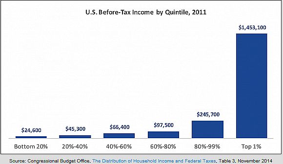 As you can see, the income gap is only getting worse