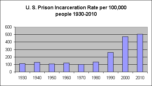 prison incarceration rate per 100,000 1930-2010