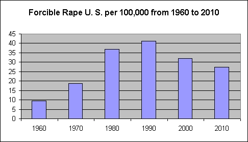 rape rates per 100000 1960-2010