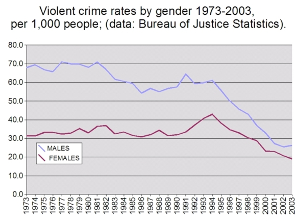 violent crime rates by gender