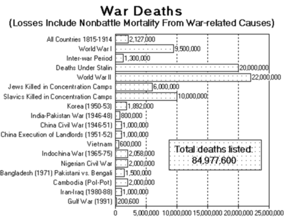 1815 to 1991 war deaths